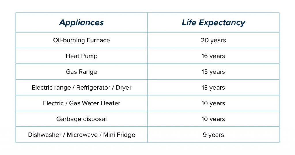 Chart describing the life expectancy on the most common household appliances. 