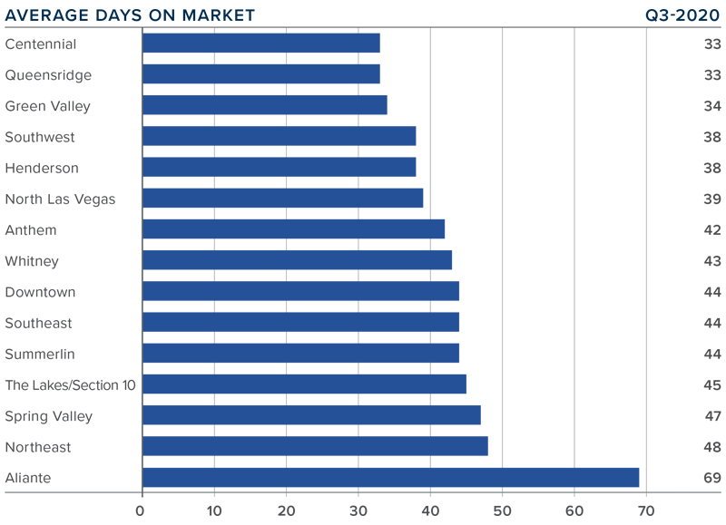 Graph showing average days on market for listings in each sub-market in Nevada during Q-3 2020