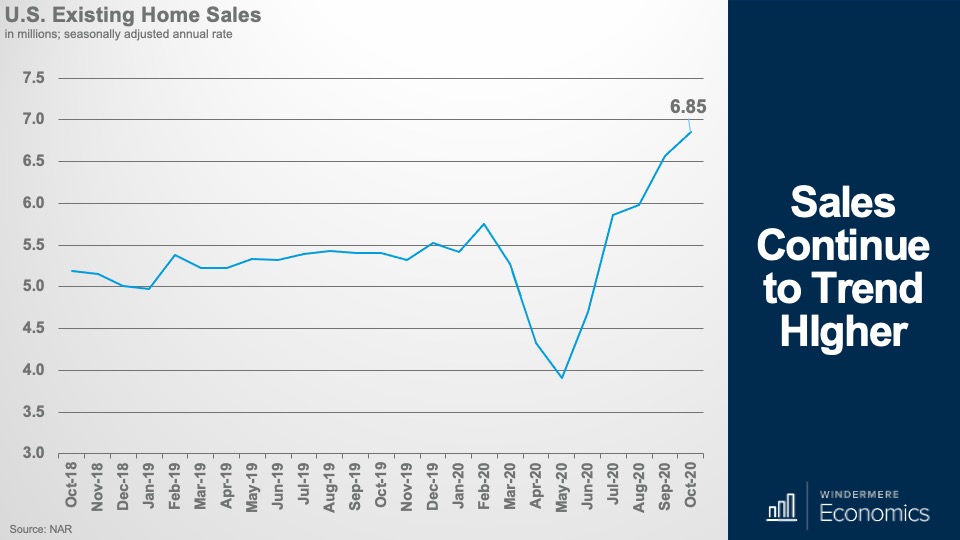 Line graph showing U.S. home sales over the past two years