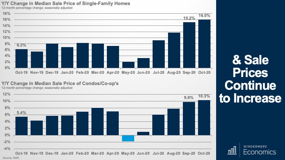 Bar graph showing the yearly change in median sale price of single-family homes