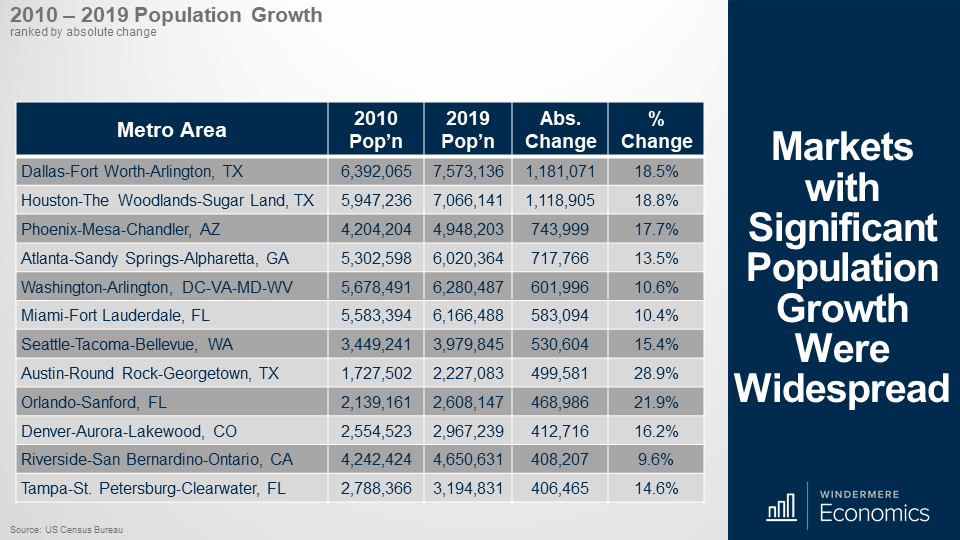 Table showing the population growth in 12 metro areas, ranked by absolute change. At the top is Dallas-Fort Worth-Arilington, TX at 18.5% change, Seattle-Tacoma-Bellevue, WA is ranked 7th with a 15.4% change. Denver-Aurora-Lakewood, CO is ranked 10 at 16.2% change. 
