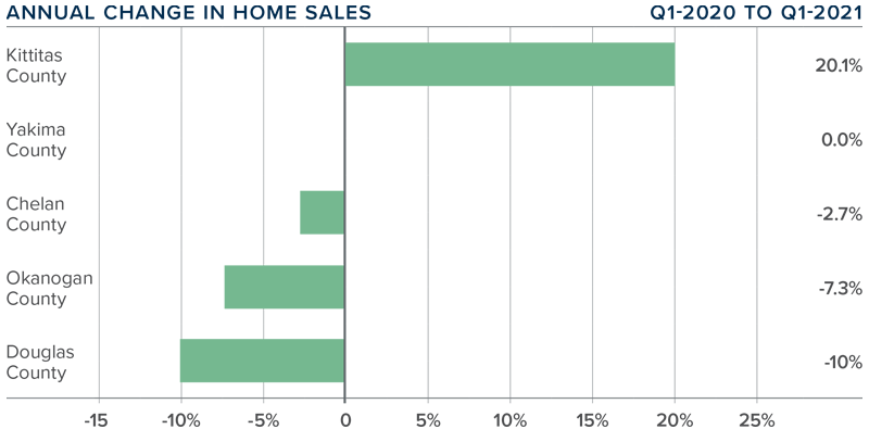 A bar graph showing the annual change in home sales for various Central Washington counties.
