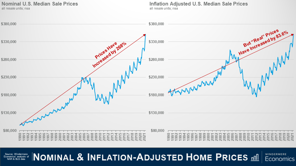 Slide title is Nominal & Inflation-Adjusted Home Prices. Two line graphs next to each other. On the left is Nominal U.S. Median Sale Prices. On the Y axis are prices from $80,000 to $380,000 at the top. The axis is dates from 1990 to 2021. The line shows that prices have increased by 268%. On the right is a line graph of the inflation adjusted U.S. median sale prices. The y axis is prices from $80,000 to $380,000 at the top. The x axis is dates from 1990 to 2021. The line graph shows that the “real” prices have increased by 83.6%. Data Source is Windermere Economics analysis of Fannie Mae; NAR and BLS data.