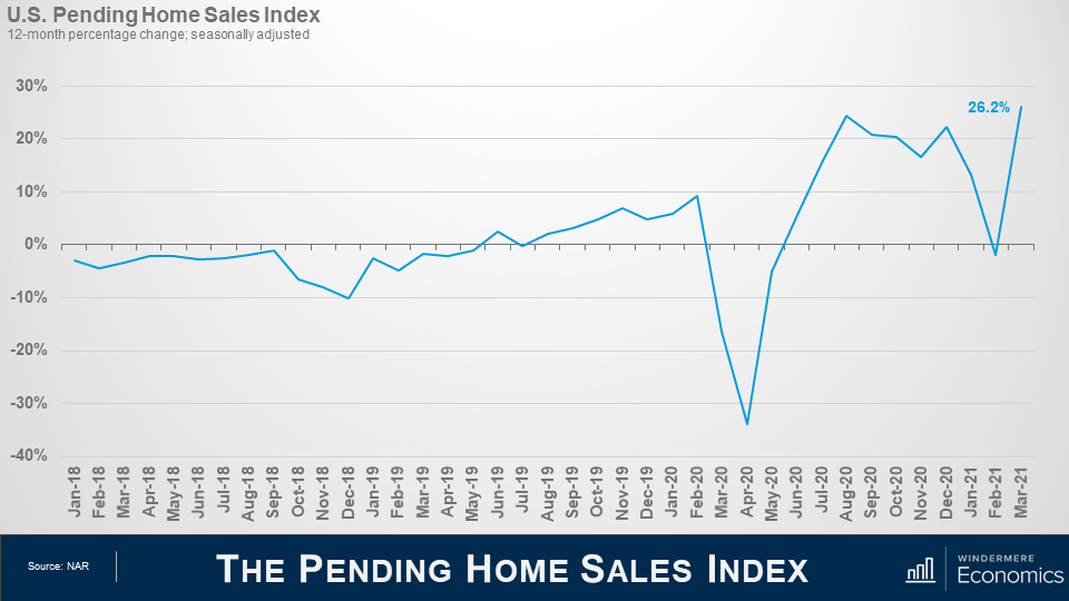 Line graph titled “Pending Home Sales Index” that shows the 12-month percentage change, seasonally adjusted. Along the x axis are months from January 2019 to March 2021. On the y axis is percentages from -40% to +30% with a line through the graph marking 0%. The line shows a significant decreased in April 2020 from 10% in February 2020 to -35% in April 2020, then a quick recover peaking around 25% in August 2020. Source NAR. 