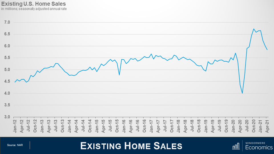 Line graph titled “Existing Home Sales” in millions seasonally adjusted. Along the x axis is months from January 2021 and April 2021. On the Y axis is numbers between 3.0 and 7.0, increasing by half points. The line shows a sharp decrease in April 2020 and a quick recover with a peak at 6.7 in October 2020. Source is NAR. 