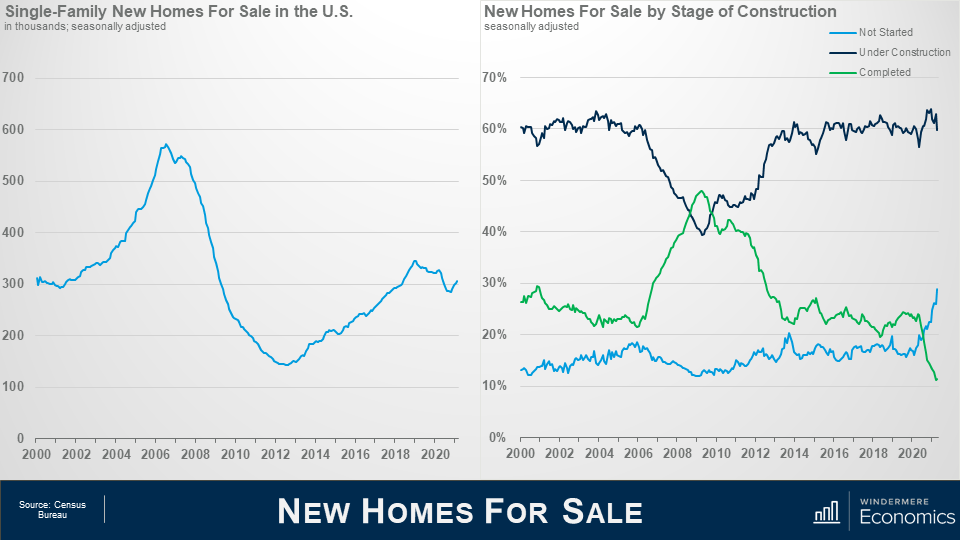 Two line graphs next to each other, the slide is titled “New Homes for Sale” on the left is Single Family New Homes for Sale in the US in thousands, seasonally adjusted. Along the x axis is years from 2000 to 2020 and on the y axis is numbers from 0 to 700 in increments of 100. This graph shows a peak between 2006 and 2008 just under 600, with a sharp decline after that, the lowest point in 2021. With some recover, the line peaks again in 2020 just above 300. On the right is New Homes for Sale by Stage of Construction. The light blue line is not-started, the green line is completed, and the navy blue line is under construction. Not-started is consistently the lowest number between 2000 and 2018, but in 2019 it rises above the green line. The navy blue line is consistently on the top of the graph, which a small dip that goes below the green line in 2009. Source: Census Bureau. 