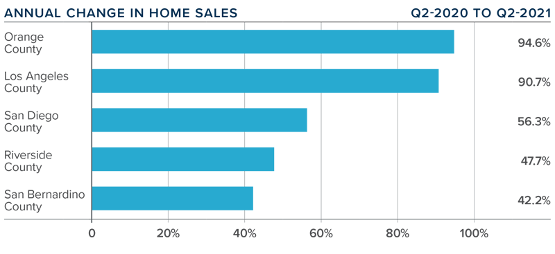 A bar graph showing the annual change in home sales for various counties in Southern California.