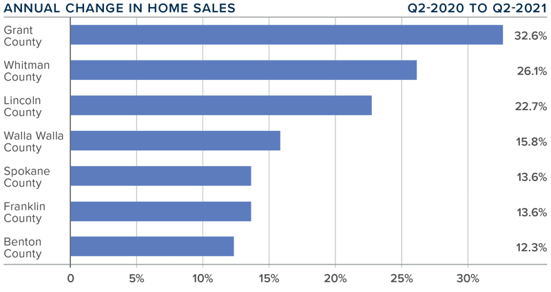 A bar graph showing the annual change in home sales for various counties in Eastern Washington.