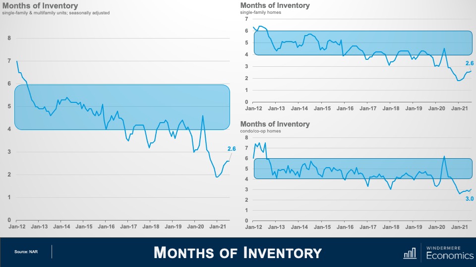 Three line graphs titled "Months of Inventory" The first one shows single-family and multifamily units. From January 2012, to January 2021, the graph shows an overall decrease from roughly 7 months of inventory to 2.6. The second graph shows just single-family homes decreasing from roughly 6 months of inventory to 2.6 over those same dates, while the third graph showing condo and co-op homes shows a drop from over 7 months of inventory in 2012 to 3.0 in January 2021.