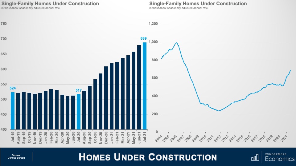 A bar graph and a line graph, both titled "Single-Family Homes under Construction." The bar graph shows the number of homes in the thousands the y-axis, from 400 to 750 and months on the x-axis from July 2019 to July 2021. The bar graph shows that in July 2019 there were 524,000 homes under construction, 517,000 in July 2020, and a peak of 689,000 in 2021. The line graph shows homes under construction in the thousands on the y-axis, from 200 to 1,200 and years on the x-axis from 2004 to 2021. In 2004, there were 800,000 homes under construction, a low of roughly 200,000 in 2012, and back up to over 600,000 in 2021.
