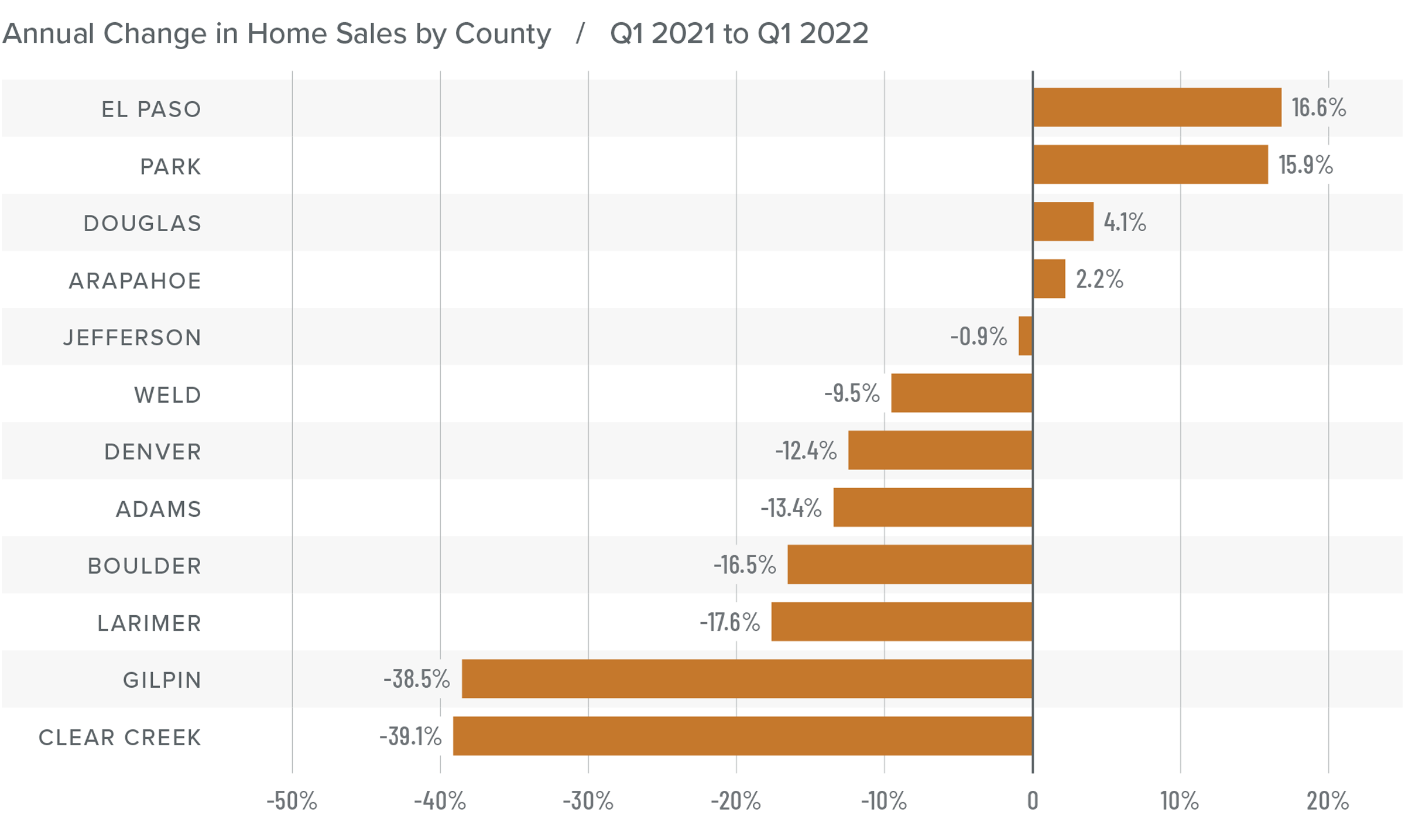 Q1 2022 Colorado Real Estate Market Update Windermere Real Estate